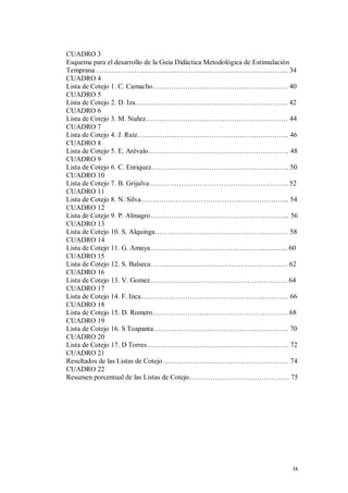 ix
CUADRO 3
Esquema para el desarrollo de la Guía Didáctica Metodológica de Estimulación
Temprana……………………………………………………………………….. 34
CUADRO 4
Lista de Cotejo 1. C. Camacho…………………………………………………. 40
CUADRO 5
Lista de Cotejo 2. D. Iza……….……………………………………………….. 42
CUADRO 6
Lista de Cotejo 3. M. Nuñez….………………………………………………… 44
CUADRO 7
Lista de Cotejo 4. J. Ruiz…….…………………………………………………. 46
CUADRO 8
Lista de Cotejo 5. E. Arévalo…………………………………………………… 48
CUADRO 9
Lista de Cotejo 6. C. Enriquez.…………………………………………………. 50
CUADRO 10
Lista de Cotejo 7. B. Grijalva….……………………………………………….. 52
CUADRO 11
Lista de Cotejo 8. N. Silva…….………………………………………………... 54
CUADRO 12
Lista de Cotejo 9. P. Almagro…………………………………………………... 56
CUADRO 13
Lista de Cotejo 10. S. Alquinga………………………………………………… 58
CUADRO 14
Lista de Cotejo 11. G. Amaya………………………………………………….. 60
CUADRO 15
Lista de Cotejo 12. S. Balseca……..…………………………………………… 62
CUADRO 16
Lista de Cotejo 13. V. Gomez…..……………………………………………… 64
CUADRO 17
Lista de Cotejo 14. F. Inca……………………………………………………… 66
CUADRO 18
Lista de Cotejo 15. D. Romero…………………………………………………. 68
CUADRO 19
Lista de Cotejo 16. S Toapanta…………………………………………………. 70
CUADRO 20
Lista de Cotejo 17. D Torres.…………………………………………………… 72
CUADRO 21
Resultados de las Listas de Cotejo……………………………………………… 74
CUADRO 22
Resumen porcentual de las Listas de Cotejo……………………………………. 75
 