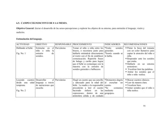 91
6.5. CAMPO COGNOSCITIVO DE 0 A 6 MESES.
Objetivo General: Iniciar el desarrollo de las senso-percepciones y explorar los objetos de su entorno, para estimular el lenguaje, visión y
audición.
Estimulación del lenguaje.
ACTIVIDAD OBJETIVO RESPONSABLE PROCEDIMIENTO INDICADORES RECOMENDACIONES
Hablando al bebé.
Fig. No. 1
Estimular en el
niño o niña la
emisión de
sonidos.
Parvularias Tomar al niño o niña entre los
brazos, o recostarse junto para
hablarle mirándole directamente
al rostro con el fin de establecer
comunicación. Repetirle frases
de halago y cariño para lograr
que el bebé se comunique con la
maestra con la emisión de
sonidos guturales o balbuceos.
*Emite sonidos
guturales.
*Sonríe cuando se
le habla.
 Pintar la boca del tratante
con un color llamativo para
captar la atención del niño o
niña.
 Responder ante los sonidos
que emita.
 Hablarle en un entorno
armonioso.
 Vocalizar bien las palabras.
 Imitar los sonidos que el
niño o niña realiza.
Leyendo cuentos
desde una edad
temprana.
Fig. No. 2
Desarrollar el
lenguaje a través
de narraciones que
escuche.
Parvularias Elegir un cuento que sea sencillo
y adecuado para la edad del
bebé. La madre o la responsable
procederán a leer el cuento
haciendo énfasis en las
expresiones; dentro de una
atmósfera cálida y de cuidado
*Demuestra alegría
al escuchar un
cuento.
*Se comunica
mediante
gorgojeos.
 Buscar cuentos clásicos.
 Leer de manera clara.
 Vocalizar bien.
 Imitar sonidos que el niño o
niña realice.
 