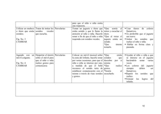 92
para que el niño o niña emita
una respuesta.
Utilizar un muñeco
o títere que emita
sonidos.
Fig. No. 3
CAMBIAR
Tratar de imitar los
sonidos vocales
que escucha.
Parvularias Tomar un juguete o títere que
emita sonido y que le llame la
atención al niño o niña. Hacerle
sonar a fin de que el niño o niña
responda con sonidos vocales.
*Que sonría al
mirar y escuchar el
títere.
*Que al mirar el
juguete emita un
sonido.
*Que intente
tomarlo.
 Usar títeres de colores
llamativos.
 Es preferible que el juguete
sea suave.
 Imitar los sonidos que
realice el niño o niña.
 Hablar en forma clara y
pausada.
Jugando con un
móvil colgante.
Fig. No. 4
CAMBIAR
Despertar el interés
sobre el móvil para
que el niño o niña
realice gestos para
comunicarse.
Parvularias Colocar un móvil musical sobre
la cuna del infante, hacerle sonar
por varias ocasiones, para que el
niño o niña se interese por este,
a medida de que el bebé
reconoce el sonido tarta de
establecer comunicación con el
mismo a través de risas sonidos
y gestos.
*Que emita
sonidos que
descubre por si
mismo.
*Que realice
gestos.
*Sonríe al
escucharlo.
Ayudar al niño o niña a que
se interese en el juguete
haciéndolo sonar varias
veces.
Los colores del juguete
siempre deben ser
llamativos.
Repetir los sonidos que
realice.
Festejar los logros del
infante.
 