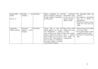 97
Reconociendo mi
familia.
Fig. No. 13
Nombrar a sus
familiares.
Parvularias Mostrar fotografías de sus
padres y hermanos, cada que se
lo haga nombrar el personaje,
(ma-má, pa-pá).
Que pronuncie
monosílabos según
la foto que se le
muestre. Ejemplo:
Mamá ma-má...
 Las fotografías deben ser
recientes.
 De preferencia individuales
para que se facilite su
identificación.
 Pronunciar de quien se trata,
según sea el caso para que
repita.
Cumpliendo
ordenes sencillas.
Desarrollar el
lenguaje a través
del juego.
Parvularias Colocar sobre la cuna del
infante juguetes con los que
este familiarizado y pedirle
cosas sencillas como: déme el
chinesco, ¿Dónde esta el bebe?,
déme la mano, etc. Con el fin
de que el niño o niña cumpla lo
que se le pide y se comunique
con gestos sonidos o sonrisas
como medio del lenguaje.
Que el niño o niña
cumpla con lo que
se le pide.
Que emita sonidos
gestos y sonrisas
como medio de
comunicación.
 Felicitar siempre que cumpla
con lo que se pide.
 Si no puede cumplir la orden
ayudarlo para que lo logre.
 No forzar si no quiere hacer
algo.
 