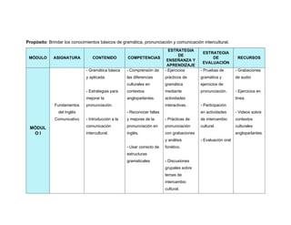 Propósito: Brindar los conocimientos básicos de gramática, pronunciación y comunicación intercultural.
MÓDULO ASIGNATURA CONTENIDO COMPETENCIAS
ESTRATEGIA
DE
ENSEÑANZA Y
APRENDIZAJE
ESTRATEGIA
DE
EVALUACIÓN
RECURSOS
MÓDUL
O I
Fundamentos
del Inglés
Comunicativo
- Gramática básica
y aplicada.
- Estrategias para
mejorar la
pronunciación.
- Introducción a la
comunicación
intercultural.
- Comprensión de
las diferencias
culturales en
contextos
angloparlantes.
- Reconocer fallas
y mejoras de la
pronunciación en
inglés.
- Usar correcto de
estructuras
gramaticales
- Ejercicios
prácticos de
gramática
mediante
actividades
interactivas.
- Prácticas de
pronunciación
con grabaciones
y análisis
fonético.
- Discusiones
grupales sobre
temas de
intercambio
cultural.
- Pruebas de
gramática y
ejercicios de
pronunciación.
- Participación
en actividades
de intercambio
cultural.
- Evaluación oral
- Grabaciones
de audio
- Ejercicios en
línea.
- Videos sobre
contextos
culturales
angloparlantes.
 