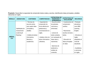 Propósito: Desarrollar la capacidad de comprender textos orales y escritos, identificando ideas principales y detalles
relevantes en inglés.
MÓDULO ASIGNATURA CONTENIDO COMPETENCIAS
ESTRATEGIA DE
ENSEÑANZA Y
APRENDIZAJE
ESTRATEGIA DE
EVALUACIÓN
RECURSOS
MÓDUL
O II
Habilidades de
Comprensión
(Listening &
Reading)
- Técnicas de
escucha activa
para captar ideas
principales y
detalles.
- Análisis de textos
informativos,
literarios y
académicos.
- Capacidad de
comprender de
forma efectiva de
grabaciones y
conversaciones en
inglés.
- Análisis crítico de
textos informativos
y literarios.
- Escucha activa
de podcasts,
canciones y
entrevistas.
- Lectura de
textos variados,
con subrayado de
ideas clave y
resúmenes.
- Ejercicios de
predicción y
análisis de
contenido.
- Cuestionarios de
comprensión
auditiva.
- Resúmenes
escritos de textos
leídos.
- Discusión de
ideas principales
en clase.
- Podcasts
educativos
como BBC
Learning
English.
- Artículos en
inglés
adaptados al
nivel del
estudiante.
- Audiolibros
y canciones
en inglés.
 