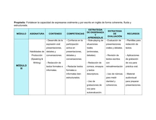 Propósito: Fortalecer la capacidad de expresarse oralmente y por escrito en inglés de forma coherente, fluida y
estructurada.
MÓDULO ASIGNATURA CONTENIDO COMPETENCIAS
ESTRATEGIA
DE ENSEÑANZA
Y
APRENDIZAJE
ESTRATEGIA
DE
EVALUACIÓN
RECURSOS
MÓDULO
III
Habilidades de
Producción
(Speaking &
Writing)
- Desarrollo de la
expresión oral:
presentaciones,
debates y
conversaciones.
- Redacción de
textos formales e
informales.
- Confianza en la
participación
activa en
presentaciones,
debates y
conversaciones.
- Redactar textos
formales e
informales bien
estructurados.
- Role-playing de
situaciones
reales
(entrevistas,
debates).
- Redacción de
correos, ensayos
y textos
descriptivos.
- Uso de
grabaciones de
voz para
autoevaluación.
- Evaluación de
presentaciones
orales y debates.
- Revisión de
textos escritos
con
retroalimentación
- Uso de rúbricas
para medir
claridad y
coherencia.
- Plantillas para
redacción de
textos.
- Aplicaciones
de grabación
de voz para
práctica oral.
- Material
audiovisual
para preparar
presentaciones.
 
