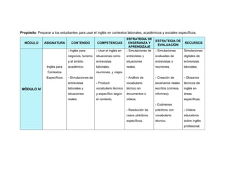Propósito: Preparar a los estudiantes para usar el inglés en contextos laborales, académicos y sociales específicos.
MÓDULO ASIGNATURA CONTENIDO COMPETENCIAS
ESTRATEGIA DE
ENSEÑANZA Y
APRENDIZAJE
ESTRATEGIA DE
EVALUACIÓN
RECURSOS
MÓDULO IV
Inglés para
Contextos
Específicos
- Inglés para
negocios, turismo
y el ámbito
académico.
- Simulaciones de
entrevistas
laborales y
situaciones
reales.
- Usar el inglés en
situaciones como
entrevistas
laborales,
reuniones, y viajes.
- Producir
vocabulario técnico
y específico según
el contexto.
- Simulaciones de
entrevistas y
situaciones
reales.
- Análisis de
vocabulario
técnico en
documentos o
videos.
- Resolución de
casos prácticos
específicos.
- Simulaciones
evaluadas de
entrevistas o
reuniones.
- Creación de
escenarios reales
escritos (correos,
informes).
- Exámenes
prácticos con
vocabulario
técnico.
Simulaciones
digitales de
entrevistas
laborales.
- Glosarios
técnicos de
inglés en
áreas
específicas.
- Videos
educativos
sobre inglés
profesional.
 