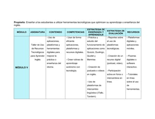Propósito: Enseñar a los estudiantes a utilizar herramientas tecnológicas que optimicen su aprendizaje o enseñanza del
inglés.
MÓDULO ASIGNATURA CONTENIDO COMPETENCIAS
ESTRATEGIA DE
ENSEÑANZA Y
APRENDIZAJE
ESTRATEGIA DE
EVALUACIÓN
RECURSOS
MÓDULO V
Taller de Uso
de Recursos
Tecnológicos
para Aprender
Inglés
- Uso de
aplicaciones,
plataformas y
herramientas
digitales para
mejorar la
práctica o
enseñanza del
idioma.
- Usar de forma
eficiente
aplicaciones,
plataformas y
recursos digitales.
- Crear rutinas de
aprendizaje
autónomo con
tecnología.
- Práctica y
estudio del
funcionamiento de
aplicaciones como
Quizziz, Duolingo,
Quizlet y
Memrise.
- Creación de
podcasts o videos
en inglés.
- Uso de
plataformas de
intercambio
lingüístico (iTalki,
Tandem).
- Reportes sobre
el uso de
plataformas
tecnológicas.
- Creación de un
recurso digital
(podcast, video).
- Participación
activa en foros o
intercambios en
línea.
- Plataformas
digitales y
aplicaciones
móviles.
- Pizarras
digitales o
software
interactivo.
- Tutoriales
en línea
sobre el uso
de
herramientas.
 