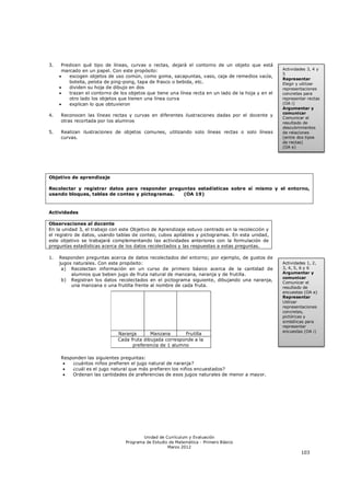 3.    Predicen qué tipo de líneas, curvas o rectas, dejará el contorno de un objeto que está
      marcado en un papel. Con este propósito:                                                       Actividades 3, 4 y
                                                                                                     5
        escogen objetos de uso común, como goma, sacapuntas, vaso, caja de remedios vacía,
                                                                                                     Representar
         botella, pelota de ping-pong, tapa de frasco o bebida, etc.                                 Elegir y utilizar
        dividen su hoja de dibujo en dos                                                            representaciones
        trazan el contorno de los objetos que tiene una línea recta en un lado de la hoja y en el   concretas para
         otro lado los objetos que tienen una línea curva                                            representar rectas
        explican lo que obtuvieron                                                                  (OA i)
                                                                                                     Argumentar y
                                                                                                     comunicar
4.   Reconocen las líneas rectas y curvas en diferentes ilustraciones dadas por el docente y
                                                                                                     Comunicar el
     otras recortada por los alumnos                                                                 resultado de
                                                                                                     descubrimientos
5.   Realizan ilustraciones de objetos comunes, utilizando solo líneas rectas o solo líneas          de relaciones
     curvas.                                                                                         (entre dos tipos
                                                                                                     de rectas)
                                                                                                     (OA e)




Objetivo de aprendizaje

Recolectar y registrar datos para responder preguntas estadísticas sobre sí mismo y el entorno,
usando bloques, tablas de conteo y pictogramas.  (OA 19)



Actividades

Observaciones al docente
En la unidad 3, el trabajo con este Objetivo de Aprendizaje estuvo centrado en la recolección y
el registro de datos, usando tablas de conteo, cubos apilables y pictogramas. En esta unidad,
este objetivo se trabajará complementando las actividades anteriores con la formulación de
preguntas estadísticas acerca de los datos recolectados y las respuestas a estas preguntas.

1.   Responden preguntas acerca de datos recolectados del entorno; por ejemplo, de gustos de
     jugos naturales. Con este propósito:                                                            Actividades 1, 2,
      a) Recolectan información en un curso de primero básico acerca de la cantidad de               3, 4, 5, 6 y 6
          alumnos que beben jugo de fruta natural de manzana, naranja y de frutilla.                 Argumentar y
                                                                                                     comunicar
      b) Registran los datos recolectados en el pictograma siguiente, dibujando una naranja,
                                                                                                     Comunicar el
          una manzana o una frutilla frente al nombre de cada fruta.                                 resultado de
                                                                                                     encuestas (OA e)
                                                                                                     Representar
                                                                                                     Utilizar
                                                                                                     representaciones
                                                                                                     concretas,
                                                                                                     pictóricas y
                                                                                                     simbólicas para
                                                                                                     representar
                                                                                                     encuestas (OA i)
                              Naranja       Manzana       Frutilla
                              Cada fruta dibujada corresponde a la
                                    preferencia de 1 alumno

     Responden las siguientes preguntas:
        ¿cuántos niños prefieren el jugo natural de naranja?
        ¿cuál es el jugo natural que más prefieren los niños encuestados?
        Ordenan las cantidades de preferencias de esos jugos naturales de menor a mayor.




                                         Unidad de Currículum y Evaluación
                                 Programa de Estudio de Matemática - Primero Básico
                                                    Marzo 2012
                                                                                                              103
 