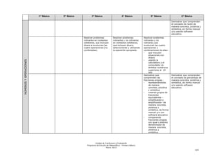 1° Básico   2° Básico          3° Básico                      4° Básico                   5° Básico                     6° Básico

                                                                                                                                       Demostrar que comprenden
                                                                                                                                       el concepto de razón de
                                                                                                                                       manera concreta, pictórica y
                                                                                                                                       simbólica, en forma manual
                                                                                                                                       y/o usando software
                                                                                                                                       educativo.
                                                Resolver problemas            Resolver problemas           Resolver problemas
                                                rutinarios en contextos       rutinarios y no rutinarios   rutinarios y no
                                                cotidianos, que incluyan      en contextos cotidianos,     rutinarios que
                                                dinero e involucren las       que incluyan dinero,         involucren las cuatro
                                                cuatro operaciones (no        seleccionando y utilizando   operaciones y
                                                combinadas).                  la operación apropiada.      combinaciones de ellas:
                                                                                                           •    que incluyan
                                                                                                                situaciones con
                                                                                                                dinero
NÚMEROS Y OPERACIONES




                                                                                                           •    usando la
                                                                                                                calculadora y el
                                                                                                                computador en
                                                                                                                ámbitos numéricos
                                                                                                                superiores al 10
                                                                                                                000
                                                                                                           Demostrar que               Demostrar que comprenden
                                                                                                           comprenden las              el concepto de porcentaje de
                                                                                                           fracciones propias :        manera concreta, pictórica y
                                                                                                           •    representándolas       simbólica, de forma manual
                                                                                                                de manera              y/o usando software
                                                                                                                concreta, pictórica    educativo.
                                                                                                                y simbólica
                                                                                                           •    creando grupos de
                                                                                                                fracciones
                                                                                                                equivalentes –
                                                                                                                simplificando y
                                                                                                                amplificando– de
                                                                                                                manera concreta,
                                                                                                                pictórica y
                                                                                                                simbólica, de forma
                                                                                                                manual y/o con
                                                                                                                software educativo
                                                                                                           •    comparando
                                                                                                                fracciones propias
                                                                                                                con igual y distinto
                                                                                                                denominador de
                                                                                                                manera concreta,
                                                                                                                pictórica y
                                                                                                                simbólica.




                                                           Unidad de Currículum y Evaluación
                                                   Programa de Estudio de Matemática - Primero Básico
                                                                      Marzo 2012
                                                                                                                                                             123
 