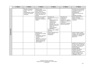 1° Básico         2° Básico                   3° Básico                      4° Básico                    5° Básico                       6° Básico

                        Describir, comparar y      Describir cubos,                                                                         Demostrar que comprenden
                        construir figuras 3D       paralelepípedos, esferas,                                                                el concepto de área de una
                        (cubos,                    conos, cilindros y                                                                       superficie en cubos y
                        paralelepípedos, esferas   pirámides de acuerdo a                                                                   paralelepípedos
                        y conos) con diversos      la forma de sus caras, el                                                                calculando el área de sus
                        materiales.                número de aristas y de                                                                   redes
                                                   vértices.                                                                                (plantillas) asociadas.
                                                   Reconocer en el entorno       Demostrar que                 Demostrar que                Realizar teselaciones de
                                                   figuras 2D que están          comprenden una línea de       comprenden el                figuras 2D usando
                                                   trasladadas, reflejadas y     simetría:                     concepto de                  traslaciones, reflexiones y
                                                   rotadas.                      •   identificando figuras     congruencia, usando la       rotaciones.
                                                                                     simétricas 2D             traslación, la reflexión y
                                                                                 •   creando figuras           la rotación en
                                                                                     simetrías 2D              cuadrículas y mediante
                                                                                 •   dibujando una o más       software geométrico.
                                                                                     líneas de simetría en
                                                                                     figuras 2D
                                                                                 •   usando software
                                                                                     geométrico
GEOMETRÍA




                                                                                 Trasladar, rotar y reflejar
                                                                                 figuras 2D.
                                                   Demostrar que                 Construir ángulos con el                                   Construir ángulos agudo,
                                                   comprenden el concepto        transportador y                                            obtusos, retos, extendidos y
                                                   de ángulo                     compararlos.                                               completos con instrumentos
                                                   • identificando ejemplos                                                                 geométricas y software
                                                     de ángulos en el                                                                       geométrico
                                                     entorno
                                                   • estimando la medida de
                                                     ángulos usando como
                                                     referente ángulos de
                                                     45º y de 90º.
                                                                                                                                            Identificar los ángulos que se
                                                                                                                                            forman entre dos rectas que
                                                                                                                                            se cortan (pares de ángulos
                                                                                                                                            opuestos por el vértice y
                                                                                                                                            pares de ángulos
                                                                                                                                            complementarios)
                                                                                                                                            Demostrar de manera
                                                                                                                                            concreta, pictórica y
                                                                                                                                            simbólica que la suma de los
                                                                                                                                            ángulos interiores de un
                                                                                                                                            triángulo es 180º y de un
                                                                                                                                            cuadrilátero es 360º.




                                                              Unidad de Currículum y Evaluación
                                                      Programa de Estudio de Matemática - Primero Básico
                                                                         Marzo 2012
                                                                                                                                                                   127
 