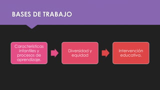 BASES DE TRABAJO
Características
infantiles y
procesos de
aprendizaje.
Diversidad y
equidad
Intervención
educativa.
 