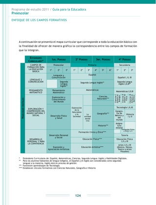 Programa de estudio 2011 / Guía para la Educadora
Preescolar
124
Estándares
Curriculares*
1er. Período 2º Período 3er. Período 4º Período
Habilidadsdigitales
CAMPOS DE
FORMACIÓN PARA
LA EDUCACIÓN
BÁSICA
Preescolar Primaria Secundaria
1º 2º 3º 1º 2º 3º 4º 5º 6º 1º 2º 3º
LENGUAJE Y
COMUNICACIÓN
Lenguaje y
Comunicación Español I, II, III
Segunda Lengua
Inglés I,II,III**
Segunda
Lengua
Inglés**
PENSAMIENTO
MATEMÁTICO
Pensamiento
Matemático
Matemáticas I,II,III
EXPLORACIÓN Y
COMPRENSIÓN DEL
MUNDO NATURAL Y
SOCIAL
Exploración y
Conocimiento
del Mundo
Exploración
de la
Naturaleza
y la
Sociedad
Ciencias
Naturales***
Desarrollo Físico
y Salud
La
entidad
donde
vivo
Geografía***
Tecnología I,II,III
Geogra-
fía de
México y
del
mundo
Historia
I y II
Historia***
Asigna-
tura
estatal
DESARROLLO
PERSONAL Y PARA
LA CONVIVENCIA
Desarrollo Personal
y Social
Tutoría
Educación Física
I,II y III
Expresión y
Apreciación Artísticas
Artes I,II y III
(Música, Danza,
Teatro o Artes
Visuales)
Español
Segunda Lengua Inglés**
Formación Cívica y Ética****
Educación Física****
Educación Artística****
Matemáticas
CienciasI
énfasisen
Biología
CienciasII
énfasisen
Física
CienciasIII
énfasisen
Química
Formación Cívica
y Ética I y II
* Estándares Curriculares de: Español, Matemáticas, Ciencias, Segunda Lengua: Inglés y Habilidades Digitales.
** Para los alumnos hablantes de lengua indígena, el Español y el Inglés son consideradas como segundas
lenguas a la materna. Inglés está en proceso de gestión.
*** Favorecen aprendizajes de Tecnología.
**** Establecen vínculos formativos con Ciencias Naturales, Geografía e Historia
A continuación se presenta el mapa curricular que corresponde a toda la educación básica con
la finalidad de ofrecer de manera gráfica la correspondencia entre los campos de formación
que la integran.
ENFOQUE DE LOS CAMPOS FORMATIVOS
 