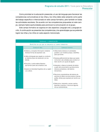 Programa de estudio 2011 / Guía para la Educadora
Preescolar
47
Como prioridad en la educación preescolar, el uso del lenguaje para favorecer las
competencias comunicativas en las niñas y los niños debe estar presente como parte
del trabajo específico e intencionado en este campo formativo, pero también en todas
las actividades escolares. De acuerdo con las competencias propuestas en este cam-
po, siempre habrá oportunidades para promover la comunicación en el grupo.
Este campo formativo se organiza en dos aspectos: Lenguaje oral y Lenguaje es-
crito. A continuación se presentan las competencias y los aprendizajes que se pretende
logren las niñas y los niños en cada aspecto mencionado.
Lenguaje y comunicación
Aspectos en los que se organiza el campo formativo
Competencias
Lenguaje oral Lenguaje escrito
•	Obtiene y comparte información mediante
diversas formas de expresión oral.
•	Utiliza el lenguaje para regular su conducta
en distintos tipos de interacción con los
demás.
•	Escucha y cuenta relatos literarios
que forman parte de la tradición oral.
•	Aprecia la diversidad lingüística de su región
y su cultura.
•	Utiliza textos diversos en actividades
guiadas o por iniciativa propia, e identifica
para qué sirven.
•	Expresa gráficamente las ideas que quiere
comunicar y las verbaliza para construir un
texto escrito con ayuda de alguien.
•	Interpreta o infiere el contenido de textos
a partir del conocimiento que tiene de los
diversos portadores y del sistema
de escritura.
•	Reconoce características del sistema de
escritura al utilizar recursos propios (marcas,
grafías, letras) para expresar por escrito sus
ideas.
•	Selecciona, interpreta y recrea cuentos,
leyendas y poemas, y reconoce algunas
de sus características.
 