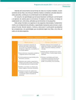 Programa de estudio 2011 / Guía para la Educadora
Preescolar
63
Además del conocimiento de las formas de vida en el mundo inmediato, el acer-
camiento de las niñas y los niños por distintos medios a contextos culturales descono-
cidos para ellos, contribuye a la conformación de la identidad cultural.
En conjunto, los aprendizajes que se busca favorecer contribuyen a la formación
y al ejercicio de valores para la convivencia. El respeto a las culturas y el trabajo en
colaboración son, entre otras, actitudes que se fomentan en los pequeños.
Este campo formativo se organiza en dos aspectos relacionados, fundamental-
mente, con el desarrollo de actitudes y capacidades necesarias para conocer y expli-
carse el mundo: Mundo natural, y Cultura y vida social. A continuación se presentan
las competencias y los aprendizajes que se pretende logren las niñas y los niños en
cada uno de estos aspectos.
Exploración y conocimiento del mundo
Aspectos en los que se organiza el campo formativo
Competencias
Mundo natural Cultura y vida social
•	Observa características relevantes de
elementos del medio y de fenómenos
que ocurren en la naturaleza; distingue
semejanzas y diferencias, y las describe con
sus propias palabras.
•	Busca soluciones y respuestas a problemas
y preguntas sobre el mundo natural.
•	Formula suposiciones argumentadas sobre
fenómenos y procesos.
•	Entiende en qué consiste un experimento y
anticipa lo que puede suceder cuando aplica
uno de ellos para poner a prueba una idea.
•	Identifica y usa medios a su alcance para
obtener, registrar y comunicar información.
•	Participa en acciones de cuidado de la
naturaleza, la valora y muestra sensibilidad
y comprensión sobre la necesidad de
preservarla.
•	Establece relaciones entre el presente y el
pasado de su familia y comunidad a partir de
objetos, situaciones cotidianas y prácticas
culturales.
•	Distingue algunas expresiones de la cultura
propia y de otras, y muestra respeto hacia la
diversidad.
•	Participa en actividades que le hacen
comprender la importancia de la acción
humana en el mejoramiento de la vida
familiar, en la escuela y en la comunidad.
 