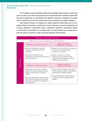 Programa de estudio 2011 / Guía para la Educadora
Preescolar
82
En el trabajo con las actividades artísticas la educadora debe tomar en cuenta que
para las niñas y los niños más pequeños es fundamental tener múltiples oportuni­da­
des para el juego libre, la manipulación de objetos y texturas, la expresión y la explo­
ración mediante el movimiento, porque éste es una necesidad que deben satisfacer.
Este campo formativo se organiza en cuatro aspectos relacionados con los len-
guajes artísticos: Expresión y apreciación musical, Expresión corporal y apreciación de
la danza, Expresión y apreciación visual, y Expresión dramática y apreciación teatral.
A continuación se presentan las competencias y los aprendizajes que se pretende lo-
gren las niñas y los niños en cada uno de los aspectos mencionados.
Expresión y apreciación artísticas
Aspectos en los que se organiza el campo formativo
Competencias
Expresión y apreciación musical
Expresión corporal
y apreciación de la danza
•	Expresa su sensibilidad, imaginación
e inventiva al interpretar canciones
y melodías.
•	Comunica las sensaciones y los
sentimientos que le producen los cantos y la
música que escucha.
•	Expresa, por medio del cuerpo, sensaciones
y emociones en acompañamiento
del canto y de la música.
•	Explica y comparte con otros las
sensaciones y los pensamientos que
surgen en él o ella al realizar y presenciar
manifestaciones dancísticas.
Expresión y apreciación visual
Expresión dramática
y apreciación teatral
•	Expresa ideas, sentimientos y fantasías
mediante la creación de representaciones
visuales, usando técnicas y materiales
variados.
•	Comunica sentimientos e ideas que surgen
en él o ella al contemplar obras pictóricas,
escultóricas, arquitectónicas fotográficas y
cinematográficas.
•	Expresa mediante el lenguaje oral, gestual y
corporal situaciones reales o imaginarias en
representaciones teatrales sencillas.
•	Conversa sobre ideas y sentimientos que
le surgen al observar representaciones
teatrales.
 