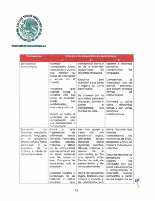 SECRETARfADEEDUCACJóNPlmUC&
Contenidos Procesos de desarrollo de aprendizaje
perspectiva
comunitaria.
Narración de
historias m ediante
diversos lenguajes,
en un ambiente
donde niñas y niños
participen y se
apropien de la
cultura, a través de
diferentes textos.
1º 2° 3°
expresar
necesidades, ideas,
emociones y gustos
que reflejan su
forma de interpretar
y actuar en el
mundo.
Reconoce que
cuando juega y
socializa con sus
pares, se expresan
desde sus
posibilidades,
vivencias y cultura.
Espera su turno al
participar en una
conversación con
sus compañeras o
com pañeros.
Evoca y narra
fragmentos de
d iferentes textos
literarios - leyendas,
cuentos, fábulas,
historias-, y relatos
de la comunidad,
que escucha en voz
de otras personas
que las narran o
leen. Comparte las
emociones que le
provocan.
Describe lugares o
personajes de las
historias o textos
literarios que
13
convivencia diaria, y
se da a entender
apoyándose de
distintos lenguajes.
Escucha con
atención a sus pares
y espera su turno
para hablar.
Se interesa por lo
que otras personas
expresan, sienten y
saben e
intercambia sus
puntos de vista.
Lee con apoyo y
narra con
secuencia
diferentes
una
lógica,
textos
literarios como
leyendas, cuentos,
fábulas, historias, y
relatos de la
comunidad, en las
que aprecia otras
formas de vida, de
pensamiento y de
comportamiento.
Narra con secuencia
lógica, historias que
conoce o inventa, y
las acompaña con
saberes a distintas
personas,
combinando los
lenguajes.
Comprende, al
interactuar con las
demás personas,
que existen diversas
formas de
comunicarse.
Conversa y opina
sobre diferentes
temas y con varias
personas
interlocutoras.
Narra historias que
inventa
considerando los
momentos de inicio,
desarrollo y final, de
manera individual o
colectiva.
Describe detalles de
personajes y
lugares, los
comparte con sus
pares para evocarlos
y enriquecerlos, e
incorpora nuevos
elementos a partir
de los rasgos de su
 