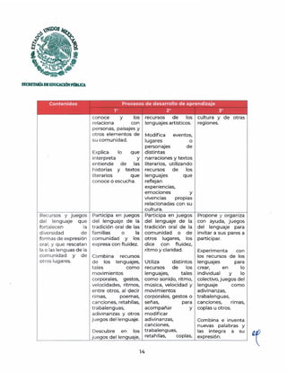 SECIIETAlúADEEDUCACIÓNPmlUCA.
Contenidos Procesos de desarrollo de aprendizaje
Recursos y juegos
del lenguaje q ue
fortalecen la
diversidad de
formas de expresión
oral, y que rescatan
la o las lenguas de la
comunidad y de
otros lugares.
1° 2° 3°
conoce y los
relaciona con
personas, paisajes y
otros elementos de
su comunidad.
Explica lo que
interpreta y
entiende de las
historias y textos
literarios que
conoce o escucha.
Participa en juegos
del lenguaje de la
tradición oral de las
familias o la
comunidad y los
expresa con fluidez.
Combina
de los
tales
recursos
lenguajes,
como
movimientos
corporales, gestos,
velocidades, ritmos,
entre otros, al decir
rimas, poemas,
canciones, retahílas,
trabalenguas,
adivinanzas y otros
juegos del lenguaje.
Descubre en los
juegos del lenguaje,
recursos de los cultura y de otras
lenguajes artísticos. regiones.
Modifica
lugares
personajes
eventos,
o
de
distintas
narraciones y textos
literarios, utilizando
recursos de los
lenguajes que
reflejan
experiencias,
emociones y
vivencias propias
relacionadas con su
cultura.
Participa en juegos
del lenguaje de la
tradición oral de la
comunidad o de
otros lugares, los
dice con fluidez,
ritmo y claridad.
Utiliza distintos
recursos de los
lenguajes, tales
como sonido, ritmo,
música, velocidad y
movimientos
corporales, gestos o
Propone y organiza
con ayuda, juegos
del lenguaje para
invitar a sus pares a
participar.
Experimenta con
los recursos de los
lenguajes para
crear, en lo
individual y lo
colectivo, juegos del
lenguaje como
adivinanzas,
trabalenguas,
señas,
acompañar
modificar
adivinanzas,
canciones,
trabalenguas,
para canciones, rimas,
y coplas u otros.
retahílas, coplas,
Combina e inventa
nuevas palabras y
las integra a su
expresión.
14
 