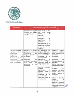 ~IDOS
s
''i1~
SECIIETAlúADEEDUCACJÓNPmlJJC!
Contenidos Procesos de desarrollo de aprendizaje
1° 2° 3°
palabras nuevas y se entre otros, y con
interesa por saber ello crea otras
su significado. formas de
Reconocimiento
aprecio de
diversidad
lingüística,
ident ificar
y
la
al
las
formas en que se
Reconoce que hay
personas que se
comunican en
lenguas distintas a
la propia.
comunican las Identifica los
distintas personas d istintos lenguajes
de la comunidad. que usan las
personas a su
alrededor.
expresión.
Interpreta el
significado de
palabras
desconocidas en los
juegos del lenguaje,
a partir de su
contexto.
Se familiariza con
lenguas distintas a
la suya que escucha
en su comunidad e
incorpora a su
comunicación,
expresiones de
origen indígena,
extranjero o de las
lenguas de señas.
Muestra interés por
indagar
significados de
palabras, frases o
señas, y las
incorpora a su
comunicación
como una forma de
enriquecerla.
Identifica y utiliza
algunas palabras,
frases o señas de la
diversidad
lingüística.
Reconoce que
algunos objetos se
nombran de
distinta manera, en
diferentes regiones.
Identifica que
algunos nombres
propios son de
origen indígena y
extranjero.
Indaga, en distintas
fuentes, el
significado de
términos o palabras
que se utilizan en
diferentes contextos '1
o regiones.
' - - - - - - ' - - - - -__._________~--
15
 