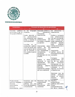 ~os
f:;
(zJ
',~~
SECRETAlúADEEDUCACIÓNPmllJCA
Contenidos Procesos de desarrollo de aprendizaje
1° 2° 3°
recursos gráficos
personales y de los
lenguajes artísticos.
Producciones
gráficas dirigidas a
de los lenguajes
artísticos.
Presta atención a
las producciones
que comparten sus
pares, y expresa lo
que le provocan.
Describe, en su
producción gráfica:
cómo se siente, por
qué se siente así, lo
que le provoca, o
bien, relata lo que le
sucedió.
lenguajes artísticos,
al representar
emociones y
experiencias.
Observa las
producciones de
sus pares y expresa
su opinión.
Intercambia
acerca de
producciones
ideas
las
de
sus compañeras y
compañeros,
encuentra
y
semejanzas con las
propias.
Explica a otras
personas lo que
representan sus
producciones
gráficas (alguna
emoción,
experiencia, paisaje,
ser vivo o persona).
Reconoce que las Reconoce que las
producciones producciones
gráf icas, son una gráficas
diversas
destinatarias
diversos
destinatarios,
y forma de establecer importantes
son
para
comunicación o mantener
para
17
de emociones y
experiencias.
Explica y comparte
sus producciones
con las y los demás,
dice o señala qué
quiso representar y
describe detalles
para enfatizar
ciertas emociones o
experiencias.
Argumenta su
opinión acerca de
las producciones de
sus pares.
Compara sus
producciones con
las de sus pares,
para encontrar
semejanzas en los
elementos artísticos
utilizados y en
algunas emociones
y experiencias.
Reconoce que las
demás personas
tienen el mismo
derecho para
expresarse.
Planifica
producciones
gráficas, tales como
avisos,
recomendaciones
de libros, recados,
 