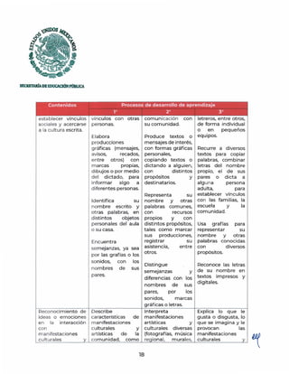 ;Ul)OS
~
{:J
''i~-
SECRETAlúADEEDUCACIÓNPl'.í'BIJCA
Contenidos Procesos de desarrollo de aprendizaje
1° 2° 3°
est ablecer vínculos vínculos con otras
sociales y acercarse personas.
a la cult ura escrita.
Elabora
producciones
g ráficas (mensajes,
avisos, recados,
entre otros) con
m arcas propias,
dibujos o por medio
del dictado, para
informar algo a
diferentes personas.
Identifica su
nombre escrito y
otras palabras, en
distintos objetos
personales del aula
o su casa.
Encuentra
sem ejanzas, ya sea
por las grafías o los
sonidos, con los
nombres de sus
pares.
Reconocimiento de Describe
características
m anifestaciones
culturales
artísticas de
de
y
la
ideas o emociones
en la interacción
con
manifestaciones
culturales y com unidad, como
18
comun icación con
su comunidad.
Produce textos o
mensajes de interés,
con formas gráficas
personales,
copiando textos o
dictando a alguien,
con distintos
propósitos y
destinatarios.
Representa su
nombre y otras
palabras comunes,
con recursos
propios y con
distintos propósitos,
tales como marcar
sus producciones,
registrar su
asistencia, entre
otros.
y
letreros, entre otros,
de forma individual
o en pequeños
equipos.
Recurre a diversos
textos para copiar
palabras, combinar
letras del nombre
propio, el de sus
pares o dicta a
alguna persona
adulta, para
establecer vínculos
con las familias, la
escuela y la
comunidad.
Usa grafías para
representar su
nombre y otras
palabras conocidas
con diversos
propósitos.
Reconoce las letras
de su nombre en
Distingue
semejanzas
diferencias con
nombres de
los textos impresos y
digitales.
sus
pares, por los
sonidos, marcas
gráficas o letras.
Interpreta
manifestaciones
artísticas y
culturales diversas
(fotografías, música
reg iona l, murales,
Explica lo que le
gusta o disgusta, lo
que se imagina y le
provocan las
manifestaciones
culturales y
 