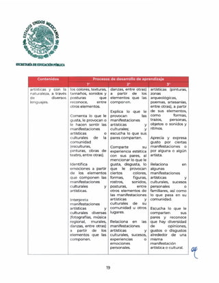 SECRETAlúADEEDUCACIÓNNlBIJCA
Contenidos Procesos de desarrollo de aprendizaje
artísticas y con la
naturaleza, a través
de d iversos
lenguajes.
1° 2° 3°
los colores, texturas,
tamaños, sonidos y
posturas que
reconoce, entre
otros elementos.
Comenta lo que le
gusta, le provocan o
le hacen sentir las
manifestaciones
art ísticas o
culturales de la
comunidad
(esculturas,
pinturas, obras de
teatro, entre otras}.
Identifica
emociones a partir
de los elementos
que componen las
manifestaciones
culturales y
artísticas.
Interpreta
manifestaciones
artísticas y
culturales diversas
(fotografías, música
regional, murales,
danzas, entre otras)
a partir de los
elementos que las
componen.
19
danzas, entre otras}
a partir de los
elementos que las
componen.
Explica lo que le
provocan las
manifestaciones
artísticas y
culturales; y
escucha lo que sus
pares comparten.
Comparte su
experiencia estética
con sus pares, al
mencionar lo que le
gusta, disgusta, lo
que le provocan
ciertos colores,
formas, figuras,
rostros, sonidos,
posturas, entre
otros elementos de
las manifestaciones
artísticas y
culturales de su
comunidad u otros
artísticas (pinturas,
zonas
arqueológicas,
poemas, artesanías,
entre otras), a partir
de sus elementos,
como formas,
trazos, personas,
objetos o sonidos y
ritmos.
Aprecia y expresa
gusto por ciertas
manifestaciones o
por alguna o algún
artista.
Relaciona en
algunas
manifestaciones
artísticas y
culturales, sucesos
personales o
familiares, así como
lo que pasa en su
comunidad.
Escucha lo que le
lugares. comparten sus
pares y reconoce
Relaciona en las que hay diversidad
manifestaciones de opiniones,
artísticas y gustos o disgustos
culturales, sucesos, alrededor de una
experiencias
emociones
personales.
o misma
manifestación
artística o cultural.
 
