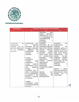 )~1DOS
~
:J
',.
~
,
~~
SECRETARfADEEDUCACIÓNPlmUCA
Contenidos Procesos de desarrollo de aprendizaje
Producción de
expresiones
creativas con los
d istintos elementos
de los lenguajes
artísticos.
1° 2° 3°
Experimenta con
los diversos
elementos de los
lenguajes artísticos
y descubre sus
posibilidades de
creación y
expresión.
Produce
expresiones
creativas para
representar el
m undo cercano,
experiencias de su
vida personal,
fam iliar, la
naturaleza que le
rodea o creaciones
de su imaginación,
recurriendo a los
dist intos recursos
de las artes.
Muestra
sensibilidad hacia
Reconoce que
existen opiniones
diferentes en torno
a la diversidad de
manifestaciones
artísticas y
culturales.
Combina
elementos de los
lenguajes artísticos,
tales como formas,
colores, texturas,
tamaños, líneas,
sonidos, música,
voces, entre otros,
en producciones
creativas, para
representar el
mundo cercano,
experiencias
personales,
situaciones
imaginarias o algún
cuento.
Aprecia con
empatía las
expresiones de
otras personas.
Enriquece sus
producciones
creativas de
expresión gráfica o
corporal, al incluir o
retomar elementos,
tales como líneas,
combinación de
colores, formas,
imágenes, gestos,
posturas, sonidos,
entre otros, de las
manifestaciones
artísticas y
culturales.
Aprecia y opina
sobre las creaciones
de sus pares y otros
artistas de la
comunidad.
las producciones de Ji¿/
._________ _ _ ~_
s
_
u
_
s
~p_a_re_s_._ _ ___~--------~--- - -- - --~ - (
20
 