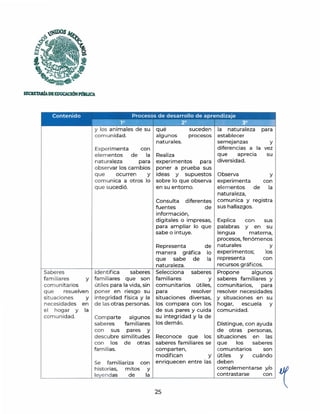 ~os
~
' .
,Q
~
'
~ ";l.,
SECIIETARtADEEDUCACIÓNPmllJCA
y los animales de su
comunidad.
Experimenta con
elem entos de la
naturaleza para
observar los cambios
que ocurren y
comunica a otros lo
que sucedió.
Identif ica saberes
Saberes
fa miliares y familiares que son
útiles para la vida, sin
comunitarios
que resuelven
situaciones y
necesidades en
el hogar y la
comunidad.
poner en riesgo su
integridad física y la
de las otras personas.
Comparte
saberes
algunos
familiares
con sus pares y
descubre similitudes
con los de otras
familias.
Se fa miliariza
historias,
leyendas
mitos
de
con
y
la
qué suceden
algunos procesos
naturales.
Realiza
experimentos para
poner a prueba sus
ideas y supuestos
sobre lo que observa
en su entorno.
Consulta
fuentes
diferentes
de
información,
digitales o impresas,
para ampliar lo que
sabe o intuye.
Representa
manera gráfica
que sabe de
naturaleza.
de
lo
la
la naturaleza para
establecer
semejanzas y
diferencias a la vez
que aprecia su
diversidad.
Observa y
experimenta con
elementos de la
naturaleza,
comunica y registra
sus hallazgos.
Explica con sus
palabras y en su
lengua materna,
procesos, fenómenos
naturales y
experimentos; los
representa con
recursos gráficos.
Propone algunos
saberes familiares y
comunitarios, para
resolver necesidades
y situaciones en su
hogar, escuela y
comunidad.
Selecciona saberes
familiares y
comunitarios útiles,
para resolver
situaciones diversas,
los compara con los
de sus pares y cuida
su integridad y la de
los demás. Distingue, con ayuda
de otras personas,
Reconoce que los situaciones en las
saberes familiares se que los saberes
comunitarios son
comparten,
modifican y útiles y cuándo
enriquecen entre las
25
deben
complementarse y/o
contrastarse con
 