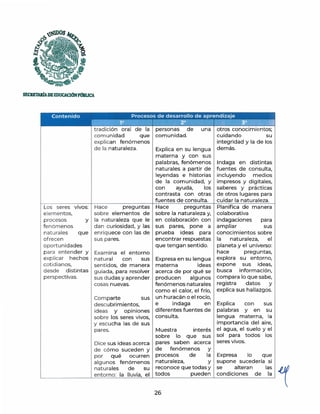 -0UDOS
~
[3
f,
'i~
SECRETARfADBEDUCA.CIÓNPmllJCA
tradición oral de la
comunidad que
explican fenómenos
de la naturaleza.
Los seres vivos:
elementos,
Hace preguntas
sobre elementos de
y la naturaleza que le
dan curiosidad, y las
enriquece con las de
procesos
fenómenos
naturales que
ofrecen
oportunidades
para entender y
explicar hechos
cotidianos,
desde distintas
perspectivas.
sus pares.
Examina el entorno
natural con sus
sentidos, de manera
guiada, para resolver
sus d udas y aprender
cosas nuevas.
Comparte sus
personas de una
comunidad.
Explica en su lengua
materna y con sus
palabras, fenómenos
naturales a partir de
leyendas e historias
de la comunidad, y
con ayuda, los
contrasta con otras
fuentes de consulta.
Hace preguntas
sobre la naturaleza y,
en colaboración con
sus pares, pone a
prueba ideas para
encontrar respuestas
que tengan sentido.
Expresa en su lengua
materna ideas
acerca de por qué se
producen algunos
fenómenos naturales
como el calor, el frío,
un huracán o el rocío,
e indaga en
diferentes fuentes de
consulta.
descubrimientos,
ideas y opiniones
sobre los seres vivos,
y escucha las de sus
pares. Muestra interés
sobre lo que sus
Dice sus ideas acerca pares saben acerca
de cómo suceden y de fenómenos y
otros conocimientos;
cuidando su
integridad y la de los
demás.
Indaga en distintas
fuentes de consulta,
incluyendo medios
impresos y digitales,
saberes y prácticas
de otros lugares para
cuidar la naturaleza.
Planifica de manera
colaborativa
indagaciones para
ampliar sus
conocimientos sobre
la naturaleza, el
planeta y el universo:
hace preguntas,
explora su entorno,
expone sus ideas,
busca información,
compara lo que sabe,
registra datos y
explica sus hallazgos.
Explica con sus
palabras y en su
lengua materna, la
importancia del aire,
el agua, el suelo y el
sol para todos los
seres vivos.
por qué ocurren procesos de la Expresa lo que
algunos fenómenos naturaleza, y supone sucedería si
entorno: la lluvia, el todos pueden condiciones de la
naturales de su reconoce que todas y se alteran las 1
,__________,_____~___.___________,
26
 