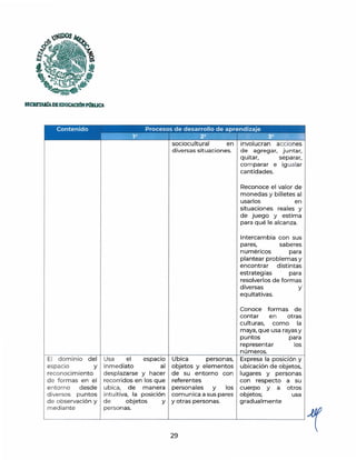 )UDOS
~
[3
''
• ·o· -.·. ,. ,.-.n.
3Ñ •• :C!'Z
~~íl ' '
~
SECRETARfADEEDUCACIÓNPmlUCA
El dominio del
espacio y
Usa el
inmediato
espacio
al
reconocimiento desplazarse y hacer
de formas en el recorridos en los que
entorno desde ubica, de manera
d iversos puntos intuitiva, la posición
de observación y de objetos y
sociocultural en involucran acciones
diversas situaciones. de agregar, juntar,
quitar, separar,
com parar e igualar
cantidades.
Ubica personas,
objetos y elementos
de su entorno con
referentes
personales y los
comunica a sus pares
y otras personas.
Reconoce el valor de
monedas y billetes al
usarlos en
situaciones reales y
de juego y estima
para qué le alcanza.
Intercambia con sus
pares, saberes
numencos para
plantear problemas y
encontrar distintas
estrategias para
resolverlos de formas
diversas y'
equitativas.
Conoce formas de
contar en otras
culturas, como la
maya, que usa rayas y
puntos para
representar los
números.
Expresa la posición y
ubicación de objetos,
lugares y personas
con respecto a su
cuerpo y a otros
objetos; usa
gradualmente
.__
m
_e
_d_
ia
_n
_t_
e
_ ____,...._
p_
e_
rs
_o
_n
_a_
s_
_______,___ ________.........L_ __ _ _ __ _ ___, 1
29
 