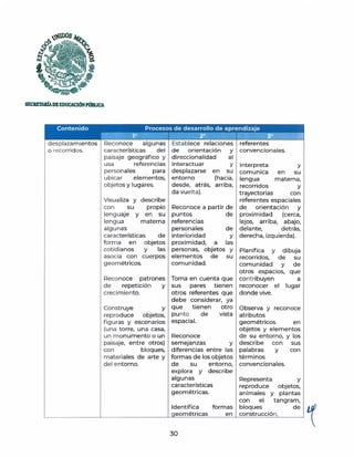 SECRETAlúADEEDOOCIÓNPmllJCA
desplazamientos
o recorridos.
Reconoce algunas
características del
paisaje geográfico y
usa referencias
personales para
ubicar elementos,
objetos y lugares.
Visualiza y describe
con su propio
lenguaje y en su
lengua materna
algunas
características de
forma en objetos
cotidianos y las
asocia con cuerpos
geométricos.
Reconoce patrones
de repetición y
crecimiento.
Construye y
reproduce objetos,
figuras y escenarios
(una torre, una casa,
un m onumento o un
paisaje, entre otros)
con bloques,
materiales de arte y
del entorno.
Establece relaciones
de orientación y
direccionalidad al
interactuar y
desplazarse en su
entorno (hacia,
desde, atrás, arriba,
da vuelt a).
Reconoce a partir de
puntos de
referencias
personales de
interioridad y
proximidad, a las
personas, objetos y
elementos de su
comunidad.
Toma en cuenta que
sus pares tienen
otros referentes que
debe considerar, ya
que tienen otro
punto de vista
espacial.
Reconoce
semejanzas y
diferencias entre las
formas de los objetos
de su entorno,
explora y describe
algunas
características
geométricas.
referentes
convencionales.
Interpreta y
comunica en su
lengua materna,
recorridos y
trayectorias con
referentes espaciales
de orientación y
proximidad (cerca,
lejos, arriba, abajo,
delante, detrás,
derecha, izquierda).
Planifica y dibuja
recorridos, de su
comunidad y de
otros espacios, que
contribuyen a
reconocer el lugar
donde vive.
Observa y reconoce
atributos
geométricos en
objetos y elementos
de su entorno, y los
describe con sus
palabras y con
términos
convencionales.
Representa y
reproduce objetos,
animales y plantas
con el tangram,
geométricas en construcción,
Identifica formas bloques de 1
,._____~ ~ - ~
~
30
 