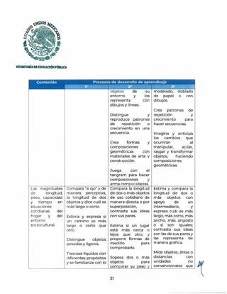 SECRETARfADEEDUCACIÓNPmllJCA
objetos de su
entorno y los
representa con
dibujos y líneas.
Distingue y
reproduce patrones
de repetición o
crecimiento en una
secuencia.
modelado,
de papel
dibujos.
doblado
o con
Crea patrones de
repetición y
crecimiento para
hacer secuencias.
Imagina y anticipa
los cambios que
Crea formas y ocurrirán al
Las magnitudes
de longitud,
peso, capacidad
y tiempo en
situaciones
cotidianas del
hogar y del
entorno
sociocultural.
Compara "a ojo" y de
manera perceptiva,
la longitud de dos
objetos y dice cuál es
más largo o corto.
Estima y expresa si
un camino es más
largo o corto que
otro.
Distingue objetos
pesados y ligeros.
Trasvasa líquidos con
composiciones
geométricas con
materiales de arte y
construcción.
Juega con el
tangram para hacer
composiciones y
arma rom pecabezas.
Compara la longitud
de dos o más objetos
de uso cotidiano de
manera directa o por
superposición,
contrasta sus ideas
con sus pares.
Estima si un lugar
está más cerca o
lejos que otro, y
propone formas de
medirlo para
comprobarlo.
d iferentes propósitos Sopesa dos o más
y se familiariza con lo objetos para
comparar su peso y
31
manipular, apilar,
rasgar y transformar
objetos, haciendo
composiciones
geométricas.
Estima y compara la
longitud de dos o
más objetos con
apoyo de un
intermediario, y
expresa cuál es más
largo, más corto, más
ancho, más angosto
o si son iguales;
contrasta sus ideas
con las de sus pares y
las representa de
manera gráfica.
Mide objetos, áreas o
distancias con
unidades no
convencionales que
 