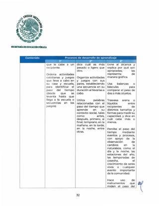 SECRETARfADEEDUCACIÓNPmllJCA.
que le cabe a un
recipiente.
Ordena actividades
dice cuál es más
pesado o ligero que
otro.
cotidianas y juegos Organiza actividades
que lleva a cabo en y juegos con sus
su casa y escuela, pares, estableciendo
para identificar el una secuencia en su
paso del tiempo duración al llevarlas a
(desde que se cabo.
levanta hasta que
llega a la escuela o Utiliza palabras
secuencias en los relacionadas con el
juegos). paso del tiempo que
aprende en su
contexto social, tales
como: antes,
después, primero, al
final, temprano, en la
mañana, en la tarde,
en la noche, entre
otras.
32
t iene al alcance y
explica por qué son
apropiadas; las
representa de
manera gráfica.
Usa balanzas o
básculas para
comparar el peso de
dos o más objetos.
Trasvasa arena o
líquidos entre
recipientes de
distintos tamaños y
formas para medir su
capacidad, y dice en
cuál cabe más o
menos.
Percibe el paso del
tiempo mediante
eventos y procesos,
con apoyo de la
observación de
cambios en la
naturaleza, como el
día y la noche, las
estaciones del año,
las temporadas de
cosecha, el
crecimiento de seres
vivos o cualquier
evento importante
de la comunidad.
Hace uso de
instrumentos que
miden el paso del
 