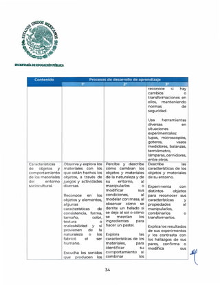 SECIETARIADEEDUCACIÓNPIJBUc.4.
Características
de objetos y
com portam iento
de los m ateriales
del entorno
sociocultural.
Observa y explora los
materiales con los
que están hechos los
objetos, a través de
juegos y actividades
diversas.
Reconoce en los
objetos y elementos,
algunas
características
consistencia,
tamaño,
de
forma,
color,
o
reconoce
cambios
SI hay
o
transformaciones en
ellos, manteniendo
normas de
seguridad.
Usa herramientas
diversas en
situaciones
experimentales:
lupas, microscopios,
goteros, vasos
medidores, balanzas,
termómetro,
lámparas, cernidores,
entre otros.
Percibe y describe Describe las
cómo cambian los características de los
objetos y materiales objetos y materiales
de la naturaleza y de de su entorno.
su entorno, al
manipularlos o Experimenta con
modificar sus distintos objetos
condiciones, al para reconocer sus
modelar con masa, al características y
observar cómo se propiedades al
derrite un helado si manipularlos,
se deja al sol o cómo combinarlos
se mezclan los transformarlos.
ingredientes para
o
textura
maleabilidad y
provienen de
naturaleza o
fabricó el
si
la
hacer un pastel. Explica los resultados
de sus experimentos
los Explora las y los contrasta con
ser características de los los hallazgos de sus
humano. materiales, para pares, confirma o
identificar su modifica sus
ue prod ucen los combinar los
Escucha los sonidos com portamiento al 1
' - - - - ~ ~ ~ _ _ _ _ _ . .
34
 