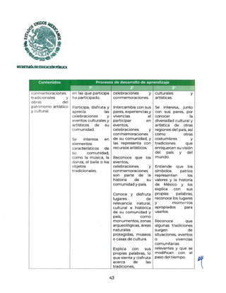 "UDOS
t;
~
'• - .. o
~~';l..
SECRETAlúADEEDUCACJóNPllBUCA
conmemoraciones
t radicionales y
obras del
patrimonio artístico
y cultural.
en las que participa
ha participado.
Participa, disfruta y
aprecia las
celebraciones y
eventos culturales y
artísticos de su
com unidad.
Se interesa en
elementos
característicos de
su comunidad,
como la música, la
danza, el baile o los
obj etos
tradicionales.
celebraciones y culturales
conmemoraciones. artísticas.
y
Intercambia con sus Se interesa, junto
pares, experiencias y
vivencias al
participar en
con sus pares, por
conocer la
diversidad cultural y
artística de otras
eventos,
celebraciones y regiones del país, así
conmemoraciones como otras
de su comunidad, y costumbres y
las representa con tradiciones que
recursos artísticos. enriquecen su visión
Reconoce que los
del país y del
mundo.
eventos,
celebraciones y Entiende que los
conmemoraciones símbolos patrios
son parte de la representan los
historia de su valores y la historia
comunidad y país. de México y los
Conoce y disfruta
lugares de
relevancia natural,
cultural e histórica
de su comunidad y
país, como
monumentos, zonas
arqueológicas, áreas
naturales
protegidas, museos
o casas de cultura.
Explica con sus
propias palabras, lo
que siente y disfruta
acerca de las
tradiciones,
43
explica con sus
propias palabras;
reconoce los lugares
y momentos
apropiados para
usarlos.
Reconoce que
algunas tradiciones
surgen de
situaciones, eventos
o vivencias
comunitarias
relevantes y que se
modifican con el
paso del tiempo.
 