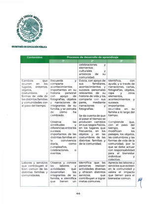 SECRETARfADEEDUCACIÓNPmlUCA
Cambios que
ocurren en los
lugares, entornos,
objetos,
cost umbres y
formas de vida de
las d istint as familias
y comunidades con
el paso del t iempo.
Recuerda y
comparte
acontecimientos
importantes en su
historia personal
con apoyo de
fotografías, objetos
y narraciones de
integrantes de su
familia, y se percata
de cómo ha
cambiado.
Observa las
similitudes y
d iferencias entre los
sucesos
importantes de las
distintas familias en
la convivencia
diaria, como
cumpleaños,
celebraciones o
eventos.
celebraciones y
elementos
culturales y
artísticos de su
comunidad.
Evoca, con apoyo de
sus familiares,
acontecimientos y
sucesos personales
relevantes de su
historia de vida y los
comparte con sus
pares, mediante
narraciones y
fotografías.
Se da cuenta de que
al pasar el tiempo se
producen cambios
en sus rasgos físicos,
en los lugares que
frecuenta, en los
objetos y en las
costumbres de las
distintas familias y
de la comunidad.
Identifica, con
ayuda, y a través de
narraciones, cartas,
fotografías, objetos,
ropa y otros
elementos,
acontecimientos y
sucesos
importantes
ocurridos en su
familia a lo largo del
tiempo.
Comprende que,
con el paso del
tiempo, se
modifican los
paisajes, los objetos,
las costumbres y las
formas de vida de la
comunidad, por lo
que se debe actuar
con responsabilidad
para el bienestar
individual y
colectivo.
Labores y servicios Observa y conoce Identifica que las Aprecia las labores y
que cont ribuyen al las labores y personas realizan servicios que existen
bien común de las actividades que actividades diversas en la comunidad y
d istintas familias y desarrollan los y ofrecen distintos valora el impacto
comunidades. integrantes de su servicios que que tienen para el
fam ilia, e identifica contribuyen a lograr bienestar común.
que tienen un metas comunes.
44
 