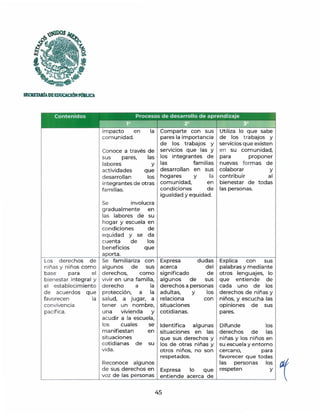 )UDOS
~
rz
''~t
SECRETAlúADEIDUCACIÓNPllBUCt
Los derechos de
niñas y niños como
base para el
bienestar integral y
el establecimiento
de acuerdos que
favorecen la
convivencia
pacífica.
impacto en la
comunidad.
Conoce a través de
sus pares, las
labores y
act ividades que
desarrollan los
integrantes de otras
fami lias.
Se involucra
gradualmente en
las labores de su
hogar y escuela en
condiciones de
equidad y se da
cuenta de los
beneficios que
aporta.
Se familiariza con
algunos de sus
derechos, como
vivir en una familia,
derecho a la
protección, a la
salud, a jugar, a
tener un nombre,
una vivienda y
acudir a la escuela,
los cuales se
Comparte con sus
pares la importancia
de los trabajos y
servicios que las y
los integrantes de
las familias
desarrollan en sus
hogares y la
comunidad, en
condiciones de
igualdad y equidad.
Expresa dudas
acerca del
significado de
algunos de sus
derechos a personas
adultas, y los
relaciona con
situaciones
cotidianas.
Utiliza lo que sabe
de los trabajos y
servicios que existen
en su comunidad,
para proponer
nuevas formas de
colaborar y
contribuir al
bienestar de todas
las personas.
Explica con sus
palabras y mediante
otros lenguajes, lo
que entiende de
cada uno de los
derechos de niñas y
niños, y escucha las
opiniones de sus
pares.
Identifica algunas Difunde los
manifiestan
situaciones
cotidianas
vida.
de
en situaciones en las derechos de las
que sus derechos y niñas y los niños en
los de otras niñas y su escuela y entorno
su
Reconoce algunos
de sus derechos en
voz de las personas
otros niños, no son cercano, para
respetados. favorecer que todas
las personas los
Expresa lo que respeten y
entiende acerca de
45
 