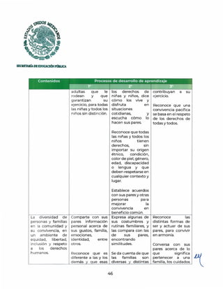 ~os
t;
~ ~iii~:-i:li
,.
'i~ ...
SECRETARfADEEDUCACIÓNPl'.mUCA
adultas
rodean
que le
y que
garantizan su
ejercicio, para todas
las niñas y todos los
niños sin distinción.
los derechos de contribuyan a su
ejercicio.
niñas y niños, dice
cómo los vive y
disfruta en Reconoce que una
convivencia pacífica
Y se basa en el respeto
lo de los derechos de
todas y todos.
situaciones
cotidianas,
escucha cómo
hacen sus pares.
Reconoce que todas
las niñas y todos los
niños tienen
derechos, sin
importar su origen
étnico, condición,
color de piel, género,
edad, discapacidad
o lengua y que
deben respetarse en
cualquier contexto y
lugar.
Establece acuerdos
con sus pares y otras
personas pa ra
mejorar la
convivencia en
beneficio común.
La diversidad de Comparte con sus Expresa algunas .de
personas y familias pares información sus costumbres y
en la comunidad y personal acerca de rutinas familiares, y
su convivencia, en sus gustos, familia, las compara con las
Reconoce las
distintas formas de
ser y actuar de sus
pares, para convivir
en armonía.
un ambiente de emociones, de sus pares,
equidad, libertad, identidad, entre encontrando
inclusión y respeto otros. similitudes. Conversa con sus
a los derechos pares acerca de lo
humanos. Reconoce que es Se da cuenta de que que significa i
diferente a las y los las familias son pertenecer a una
demás y que esas diversas y distintas familia, los cuidados
..______________,___~ ~ ______,___'--------------
46
 