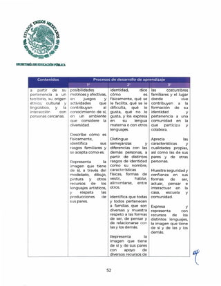 SECRETARIADEEDUCACIÓNPmlUCA
Contenidos Procesos de desarrollo de aprendizaje
a partir de su
pert enencia a un
t erritorio, su origen
étnico, cultural y
ling üístico, y la
interacción con
personas cercanas.
1° 2° 3°
posibilidades
m otrices y afectivas,
en juegos y
actividades que
cont ribuyan al
conocimiento de sí,
en un ambiente
que considere la
diversidad.
Describe cómo es
físicamente,
identifica sus
rasgos familiares y
se acepta como es.
Representa la
imagen que tiene
de sí, a través del
modelado, dibujo,
pintura y otros
recursos de los
lenguajes artísticos,
y respeta las
producciones de
sus pares.
identidad, dice
cómo es
físicamente, qué se
le facilita, qué se le
dificulta, qué le
gusta, qué no le
gusta, y los expresa
en su lengua
materna o con otros
lenguajes.
Distingue
semejanzas y
diferencias con las
demás personas, a
partir de distintos
rasgos de identidad
como su nombre,
características
físicas, formas de
vestir, hablar,
ali mentarse, entre
otros.
Identifica que todas
y todos pertenecen
a familias que son
diversas y muestra
respeto a las formas
de ser, de pensar y
de relacionarse con
las y los demás.
Representa la
imagen que tiene
de sí y de sus pares
con apoyo de
diversos recursos de
52
las costumbres
familiares y el lugar
donde vive
contribuyen a la
formación de su
identidad y
pertenencia a una
comunidad en la
que participa y
colabora.
Aprecia las
características y
cualidades propias,
así como las de sus
pares y de otras
personas.
Muestra seguridad y
confianza en sus
formas de ser,
actuar, pensar e
interactuar en la
casa, escuela y
comunidad.
Expresa y
representa con
recursos de los
distintos lenguajes,
la imagen que tiene
de sí y de las y los
demás.
 