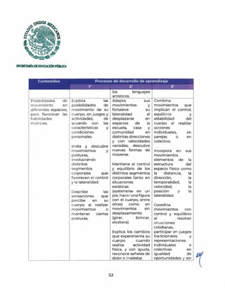 ~DOS
,.;:
[2
''lr*
SECRmlúADEEDUCACIÓNPmllJC!
Contenidos Procesos de desarrollo de aprendizaje
Posibilidades de
movimiento en
diferentes espacios,
para favorecer las
habilidades
motrices.
lº 2º 3º
Explora las
posibilidades de
m ovimiento de su
cuerpo, en juegos y
act ividades, de
acuerdo con las
características y
condiciones
personales.
Imita y descubre
movimientos y
posturas,
involucrando
distintos
segmentos
corporales que
favorecen el control
y la lateralidad.
los lenguajes
artísticos.
Adapta sus
movimientos y
fortalece su
lateralidad al
desplazarse en
espacios de la
escuela, casa y
comunidad en
distintas direcciones
y con velocidades
variadas; descubre
nuevas formas de
moverse.
Mantiene el control
y equilibrio de los
distintos segmentos
corporales tanto en
situaciones
estáticas
Describe las (sostenerse en un
sensaciones que pie, hacer una figura
percibe en su con el cuerpo, entre
cuerpo al realizar otras) como en
m ovimientos o movimientos sin
mantener ciertas desplazamiento
posturas. (girar, brincar,
etcétera).
Explica los cambios
que experimenta su
cuerpo cuando
realiza actividad
física, y con ayuda,
reconoce señales de
dolor o m alestar.
53
Combina
movimientos que
implican el control,
equilibrio y
estabilidad del
cuerpo al realizar
acciones
individuales, en
parejas o en
colectivo.
Incorpora en sus
movimientos
elementos de la
estructura del
espacio físico como
la distancia, la
dirección, la
temporalidad, la
velocidad, la
posición y la
lateralidad.
Coordina
movimientos con
control y equilibrio
al resolver
situaciones
cotidianas,
participar en juegos
tradicionales y
representaciones
individuales o
colectivas en
igualdad de
oportunidades y sin
 