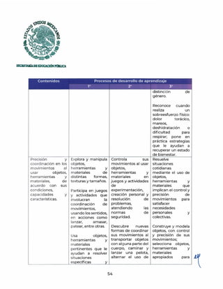 Contenidos Procesos de desarrollo de aprendizaje
1° 2° 3º
Precisión y
coordinación en los
movimientos al
usar objetos,
herramientas y
materiales, de
acuerdo con sus
Explora y manipula
objetos,
herra mientas y
materiales de
distintas formas,
texturas y tamaños.
Participa en juegos
Controla sus
movimientos al usar
objetos,
herramientas y
materiales en
condiciones,
capacidades
características.
Y y actividades que
juegos y actividades
de
experimentación,
creación personal y
resolución de
problemas,
involucran la
coordinación de
atendiendo las
normas de
seguridad.
movimientos,
usando los sentidos,
en acciones como
lanzar, amasar,
patear, entre otras. Descubre nuevas
formas de coordinar
Usa objetos, sus movimientos al
herramientas y transportar objetos
materiales con alg una parte del
pertinentes que le cuerpo, caminar y
ayudan a resolver lanzar una pelota,
situaciones alternar el uso de
específicas y
54
distinción de
género.
Reconoce cuando
realiza un
sobreesfuerzo físico:
dolor torácico,
mareos,
deshidratación o
dificultad para
respirar; pone en
práctica estrategias
que le ayudan a
recuperar un estado
de bienestar.
Resuelve
situaciones
cotidianas
mediante el uso de
objetos,
herramientas y
materiales que
implican el control y
precisión de
movimientos para
satisfacer
necesidades
personales y
colectivas.
Construye y modela
objetos, con control
y precisión de sus
movimientos;
selecciona objetos,
herramientas y
materiales
apropiados para
1t
 