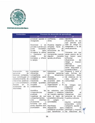 ~os
~
rz
' .
'ii
SICRETAR1ADEEDUCACIÓNPl'.JBUCA
Contenidos Procesos de desarrollo de aprendizaje
Interacción con
personas de
d iversos contextos,
que contribuyan al
establecimiento de
relaciones positivas
y a una convivencia
basada en la
aceptación de la
d iversidad.
1° 2° 3°
provocan agrado o confianza, entre
desc1grado. otras.
Reconoce o se
percata cuando sus
pares necesitan
ayuda para
recuperar la calma
o mantener un
estado de
bienestar, y ofrece
su apoyo.
Interactúa con
diferentes
compañeras y
Muestra respeto y
empatía hacia la
expresión de
emociones de las
personas,
comprende cuando
alguien necesita
ayuda y la ofrece.
Interactúa con
personas
situaciones
distintas
en
Identifica
situaciones en las
que percibe que
está en riesgo su
integridad o la de
otras personas.
Conversa con sus
pares acerca de lo
que hacen para
enfrentar
situaciones de
riesgo y buscan
distintas
alternativas para
sentir seguridad y
ponerse a salvo.
Propone y lleva a
cabo formas de
convivencia libres
compañeros, para diversas,
establecen
y de violencia en la
establecer
relaciones de acuerdos para la
la
la
amistad, igualdad, participación,
empatía y organización y
colaboración. convivencia.
Identifica las Se relaciona con
respeto y colabora
de manera asertiva
para el logro de
propósitos comunes
en juegos y
actividades.
casa, escuela y
comunidad.
Se integra con
seguridad y
confianza en
actividades
colectivas al
interactuar con
personas de otros
lugares y culturas.
Asume actitudes
prosociales como
consecuencias
positivas o
negativas de sus
comportamientos
ante distintas
situaciones y
fomenta con sus
pares, aquellos que Manifiesta compartir, ayudar y
promueven una
establecer acuerdos participar y mejorar
disposición para colaborar, al 1
que beneficien a las relaciones de
.._~~~~
56
 