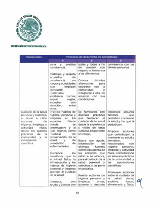 ~ os
~
[:J
''~1,
SECKETAIÚADEEDUCACJÓNPmlUCA
Contenidos Procesos de desarrollo de aprendizaje
Cuidado de la salud
personal y colectiva,
al llevar a cabo
acciones de
higiene, lim pieza, y
actividad física,
desde los saberes
prácticos de la
comunidad y la
información
científica.
1° 2° 3°
sana y positiva todas y todos a fin
convivencia. de convivir con
respeto y tolerancia
Participa y respeta a las diferencias.
acuerdos de
convivencia en Conoce distintas
juegos y actividades alternativas para
que implican colaborar con la
compartir comunidad e
materiales, integrarse a ella, de
establecer turnos, acuerdo con sus
seguir reglas, condiciones.
escuchar con
atención, entre
otros.
Practica hábitos de
higiene personal y
limpieza en los
espacios físicos
donde se
desenvuelve y al
usar objetos, como
medidas de
conservación de la
salud y de
prevención de
enfermedades.
Reconoce los
beneficios que la
actividad física, la
alimentación y los
hábitos de higiene
personal y limpieza
aportan al cuidado
de la salud.
Consulta, con
ayuda,y dialoga con
Se familiariza con
diversas prácticas
que favorecen el
cuidado de la salud
desde la experiencia
y visión de otras
culturas, sin ponerse
en riesgo.
Busca con ayuda,
información en
diversas fuentes
científicas acerca de
las acciones que
están a su alcance,
para el cuidado de la
salud personal y
colectiva, y las pone
en práctica.
Realiza acciones de
higiene personal y
limpieza, antes,
durante y después
57
convivencia con las
demás personas.
Reconoce
factores
algunos
que
permiten conservar
la salud y los que la
perjudican.
Propone acciones
que contribuyen a
mantener su salud y
bienestar,
relacionadas con
higiene personal,
limpieza y actividad
física, considerando
los saberes prácticos
de la comunidad y
las aportaciones
científicas.
Promueve acciones
sobre el cuidado de
la salud visual,
auditiva, bucal,
alimentaria y física,
 