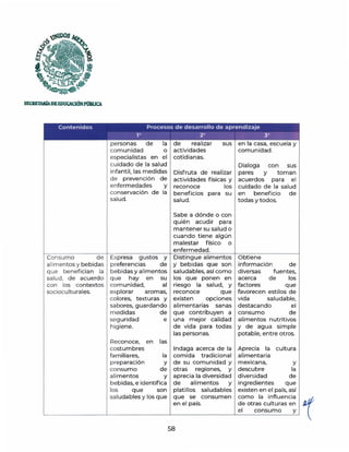 SECIETAIÚADEEDUCACIÓNl'OBIJCA
Contenidos Procesos de desarrollo de aprendizaje
Consumo de
alimentos y bebidas
que benefician la
salud, de acuerdo
con los contextos
socioculturales.
1º 2° 3°
personas de la
comunidad o
especialistas en el
cuidado de la salud
infantil, las medidas
de prevención de
enfermedades y
conservación de la
salud.
de rea lizar sus
actividades
cotidianas.
Disfruta de realizar
actividades físicas y
reconoce los
beneficios para su
salud.
Sabe a dónde o con
quién acudir para
mantener su salud o
cuando tiene algún
malestar físico o
enfermedad.
Expresa gustos y Distingue alimentos
preferencias de y bebidas que son
bebidas y alimentos saludables, así como
que hay en su los que ponen en
comunidad, al riesgo la salud, y
explorar aromas, reconoce que
colores, texturas y existen opciones
sabores, guardando alimentarias sanas
medidas de que contribuyen a
seguridad e una mejor calidad
higiene. de vida para todas
las personas.
Reconoce, en las
en la casa, escuela y
comunidad.
Dialoga con sus
pares y toman
acuerdos para el
cuidado de la salud
en beneficio de
todas y todos.
Obtiene
información de
diversas fuentes,
acerca de los
factores que
favorecen estilos de
vida saludable,
destacando el
consumo de
alimentos nutritivos
y de agua simple
potable, entre otros.
costumbres Indaga acerca de la Aprecia la cultura
familiares, la comida tradicional alimentaria
preparación y de su comunidad y mexicana, y
consumo de otras regiones, y descubre la
alimentos y aprecia la diversidad diversidad de
bebidas, e identifica de alimentos y ingredientes que
en el país. de otras culturas en
el consumo y
los que son platillos saludables existen en el país, así
saludables y los que que se consumen como la influencia 1
. _ _ _ ____._______._____________,_________,
58
 