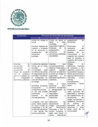 SECRETAIÚADEEDOOCIÓNPmllJCA.
Contenidos Procesos de desarrollo de aprendizaje
Medidas de
prevención de
accidentes y
situaciones de
riesgo de acuerdo
con el contexto,
para el cuidado de
la integridad
personal y colectiva.
lº 2° 3°
ponen en riesgo la
salud.
Practica há bites de
higiene y limpieza
en el consumo y
preparación de
alimentos y
bebidas.
Explora los espacios
físicos de su casa,
escuela y
comunidad para
identificar las zonas
de seguridad que le
permitan mantener
su integridad en
caso de situaciones
de riesgo.
Identifica acciones,
situaciones y
comportamientos
en los que puede
lastimarse o
Cuida su salud al
llevar a cabo
medidas de
seguridad, higiene y
limpieza, en la
preparación y
consumo de
alimentos y bebidas
saludables.
Expresa qué
comportamientos,
objetos, materiales y
lugares pueden
provocar accidentes
y poner en riesgo la
seguridad y el
bienestar personal y
colectivo.
Lleva a cabo
acciones para
prevenir accidentes
y salvaguardar su
bienestar y
preparación
alimentos.
de
Promueve el
consumo de
alimentos sanos
propios de su
comunidad y la
creación de huertos
para la siembra y
cosecha de frutas y
verduras.
Indaga en
diferentes fuentes
de consulta y con
expertos, acerca de
los posibles riesgos y
daños que provocan
algunos fenómenos
naturales como:
sismos,
inundaciones,
huracanes,
otros.
entre
Propone y lleva a
cabo, acciones de
seguridad y formas
lastimar a las
seguridad,
personales
colectivos.
y de colaboración en
demás personas. situaciones de
riesgo, accidentes o
Comparte con sus Reconoce las desastres, tomando
pares ideas acerca situaciones de en cuenta el
de cómo cuidar su riesgo provocadas bienestar de las
integridad y la de por fenómenos personas Y otros
las demás personas, naturales o por la seres vivos de la
pone en práctica. sabe qué hacer y
cómo reaccionar
y con ayuda, las acción humana, Y comunidad. 1
L - - - - - - ~ - - - - - - ' - - - - ' - - - -
59
 