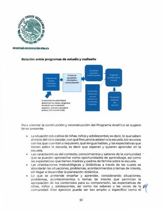 ~os
~
~
''i~~
SECltETARtADEmUCA.CIÓNPÓBUCA
Relación entre programas de estudio y codiseño
Programa de
estudio
Contenidos
nacionales
Proceso de
apropiación,
articulación y
contextualización
La autoridad educativa federal
determinará los planes y programas
de estudio para la educación
preescolar, primaria y secundaria
(artículo 113; fracción II LGE).
Para orientar la construcción y reconstrucción del Programa Analítico se sugiere
tener presente:
• La situación educativa de niñas, niños y adolescentes; es decir, lo que saben
al inicio del ciclo escolar, con qué frecuencia asisten a la escuela, los recursos
con los que cuentan o requieren, qué lengua hablan, y las expectativas que
tienen sobre la escuela, es decir que esperan y quieren aprender en la
escuela.
• Las características del contexto, conocimientos y saberes de la comunidad ·
que se pueden aprovechar como oportunidades de aprendizaje, así como
las expectativas que tienen madres y padres de familia sobre la escuela.
• Las orientaciones metodológicas y didácticas a través de las cuales se
abordarán las situaciones, problemas, acontecimientos o temas de interés,
sin llegar a desarrollar la planeación didáctica.
• Lo que se pretende enseñar y aprender, considerando situaciones,
problemas, acontecimientos o temas de interés que permitan la
apropiación de los contenidos para su comprensión, las expectativas de
1
niñas, niños y adolescentes, así como los saberes y las voces de la
comunidad. Este ejercicio puede ser tan amplio o específico como el
61
 