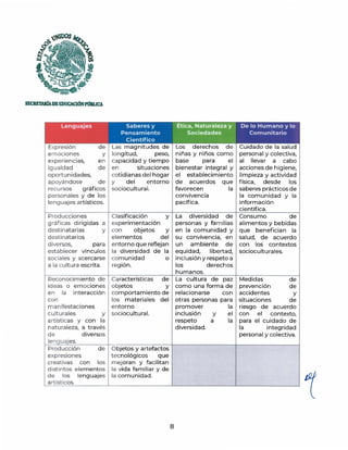 SECRETAR1ADEIDUCACIÓNPmllJCA
Lenguajes Saberes y "!""t;tica,t_Naturaleza
. ....__..__~., ;
Expresión de
em ociones y
experiencias, en
igualdad de
oportunidades,
apoyándose de
recursos gráficos
personales y de los
lenguajes artísticos.
Pensam 1ento b:So~1eaaa~s
Científico ~ ~
Las magnitudes de
longitud, peso,
capacidad y tiempo
en situaciones
cotidianas del hogar
y del entorno
sociocultural.
Los derechos de
niñas y niños como
base para el
bienestar integral y
el establecimiento
de acuerdos que
favorecen la
convivencia
pacífica.
De lo Humano y lo
Comunitario
Cuidado de la salud
personal y colectiva,
al llevar a cabo
acciones de higiene,
limpieza y actividad
física, desde los
saberes prácticos de
la comunidad y la
información
científica.
Producciones
g ráficas dirigidas a
destinatarias y
dest inatarios
diversos, para
establecer vínculos
sociales y acercarse
a la cultura escrita.
Clasificación y La diversidad de Consumo de
experimentación personas y fa m ilias alimentos y bebidas
con objetos y en la comunidad y que benefician la
elementos del su convivencia, en salud, de acuerdo
entorno que reflejan un ambiente de con los contextos
la diversidad de la equidad, libertad, socioculturales.
com unidad o inclusión y respeto a
región. los derechos
humanos.
Reconocimiento de Características de
ideas o emociones objetos y
en la interacción comportamiento de
con los materiales del
manifestaciones entorno
culturales y sociocultural.
artísticas y con la
nat uraleza, a través
de diversos
lenguajes.
Producción de
expresiones
creativas con los
distintos elementos
de los lenguajes
artísticos.
Objetos y artefactos
t ecnológicos que
m ejoran y facilitan
la vida familiar y de
la comunidad.
8
La cultura de paz
como una forma de
relacionarse con
otras personas para
promover la
inclusión y el
respeto a la
diversidad.
Medidas de
prevención de
accidentes y
situaciones de
riesgo de acuerdo
con el contexto,
para el cuidado de
la integridad
personal y colectiva.
 