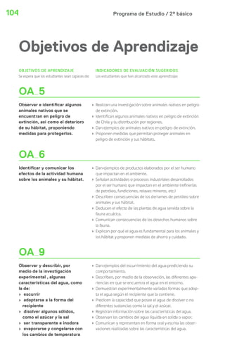 104 Programa de Estudio / 2º básico 
Objetivos de Aprendizaje 
OBJETIVOS DE APRENDIZAJE 
Se espera que los estudiantes sean capaces de: 
INDICADORES DE EVALUACIÓN SUGERIDOS 
Los estudiantes que han alcanzado este aprendizaje: 
OA 5 
Observar e identi car algunos 
animales nativos que se 
encuentran en peligro de 
extinción, así como el deterioro 
de su hábitat, proponiendo 
medidas para protegerlos. 
› Realizan una investigación sobre animales nativos en peligro 
de extinción. 
› Identifican algunos animales nativos en peligro de extinción 
de Chile y su distribución por regiones. 
› Dan ejemplos de animales nativos en peligro de extinción. 
› Proponen medidas que permitan proteger animales en 
peligro de extinción y sus hábitats. 
OA 6 
Identi car y comunicar los 
efectos de la actividad humana 
sobre los animales y su hábitat. 
› Dan ejemplos de productos elaborados por el ser humano 
que impactan en el ambiente. 
› Señalan actividades o procesos industriales desarrollados 
por el ser humano que impactan en el ambiente (refinerías 
de petróleo, fundiciones, relaves mineros, etc.) 
› Describen consecuencias de los derrames de petróleo sobre 
animales y sus hábitat. 
› Deducen el efecto de las plantas de agua servida sobre la 
fauna acuática. 
› Comunican consecuencias de los desechos humanos sobre 
la fauna. 
› Explican por qué el agua es fundamental para los animales y 
los hábitat y proponen medidas de ahorro y cuidado. 
OA 9 
Observar y describir, por 
medio de la investigación 
experimental , algunas 
características del agua, como 
la de: 
› escurrir 
› adaptarse a la forma del 
recipiente 
› disolver algunos sólidos, 
como el azúcar y la sal 
› ser transparente e inodora 
› evaporarse y congelarse con 
los cambios de temperatura 
› Dan ejemplos del escurrimiento del agua prediciendo su 
comportamiento. 
› Describen, por medio de la observación, las diferentes apa-riencias 
en que se encuentra el agua en el entorno. 
› Demuestran experimentalmente variadas formas que adop-ta 
el agua según el recipiente que la contiene. 
› Predicen la capacidad que posee el agua de disolver o no 
diferentes sustancias como la sal y el azúcar. 
› Registran información sobre las características del agua. 
› Observan los cambios del agua líquida en solida o vapor. 
› Comunican y representan en forma oral y escrita las obser-vaciones 
realizadas sobre las características del agua. 
 