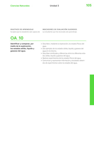Ciencias Naturales Unidad 3 105 
OA 10 
Identi car y comparar, por 
medio de la exploración, 
los estados sólido, líquido y 
gaseoso del agua. 
› Describen, mediante la exploración, los estados físicos del 
agua. 
› Dan ejemplos de los estados sólido, líquido y gaseoso del 
agua en el entorno. 
› Describen similitudes y diferencias entre los diferentes esta-dos 
sólido, líquido y gaseoso del agua. 
› Realizan experimentos de los estados físicos del agua. 
› Comunican y representan información y resultados obteni-dos 
de experimentos sobre los estados del agua. 
OBJETIVOS DE APRENDIZAJE 
Se espera que los estudiantes sean capaces de: 
INDICADORES DE EVALUACIÓN SUGERIDOS 
Los estudiantes que han alcanzado este aprendizaje: 
 