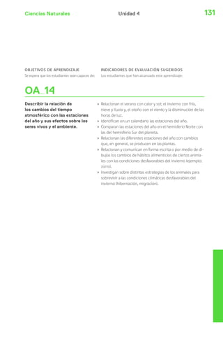 Ciencias Naturales Unidad 4 131 
OA 14 
Describir la relación de 
los cambios del tiempo 
atmosférico con las estaciones 
del año y sus efectos sobre los 
seres vivos y el ambiente. 
› Relacionan el verano con calor y sol; el invierno con frío, 
nieve y lluvia y, el otoño con el viento y la disminución de las 
horas de luz. 
› Identifican en un calendario las estaciones del año. 
› Comparan las estaciones del año en el hemisferio Norte con 
las del hemisferio Sur del planeta. 
› Relacionan las diferentes estaciones del año con cambios 
que, en general, se producen en las plantas. 
› Relacionan y comunican en forma escrita o por medio de di-bujos 
los cambios de hábitos alimenticios de ciertos anima-les 
con las condiciones desfavorables del invierno (ejemplo: 
zorro). 
› Investigan sobre distintas estrategias de los animales para 
sobrevivir a las condiciones climáticas desfavorables del 
invierno (hibernación, migración). 
OBJETIVOS DE APRENDIZAJE 
Se espera que los estudiantes sean capaces de: 
INDICADORES DE EVALUACIÓN SUGERIDOS 
Los estudiantes que han alcanzado este aprendizaje: 
 