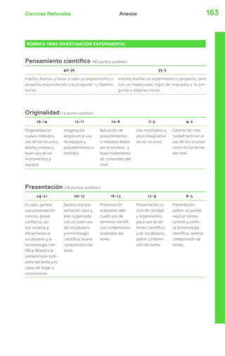 Ciencias Naturales Anexos 163 
RÚBRICA PARA INVESTIGACIÓN EXPERIMENTAL 
Pensamiento cientí co (40 puntos posibles) 
40-36 35-5 
Intenta diseñar y llevar a cabo un experimento o 
proyecto respondiendo a la pregunta u objetivo 
inicial. 
Intenta diseñar un experimento o proyecto, pero 
con un inadecuado logro de respuesta a la pre-gunta 
u objetivo inicial. 
Originalidad (16 puntos posibles) 
16-14 13-11 10-8 7-5 4-2 
Originalidad en 
nuevos métodos, 
uso de los recursos, 
diseño creativo y 
buen uso de los 
instrumentos y 
equipos 
Imaginación 
amplia en el uso 
de equipos y 
procedimientos o 
métodos 
Aplicación de 
procedimientos 
o métodos dados 
por el profesor y 
buen tratamiento 
de contenidos del 
nivel 
Uso incompleto y 
poco imaginativo 
de los recursos 
Carente de crea-tividad 
tanto en el 
uso de los recursos 
como en los temas 
del nivel 
Presentación (24 puntos posibles) 
24-21 20-17 16-13 12-9 8-5 
Es claro, genera 
una presentación 
concisa, posee 
confianza, uti-liza 
correcta y 
eficazmente el 
vocabulario y la 
terminología cien-tífica. 
Muestra la 
comprensión com-pleta 
del tema y es 
capaz de llegar a 
conclusiones 
Genera una pre-sentación 
clara y 
bien organizada 
con un buen uso 
del vocabulario 
y terminología 
científica; buena 
comprensión del 
tema 
Presentación 
aceptable; ade-cuado 
uso de 
términos científi-cos; 
comprensión 
aceptable del 
tema 
Presentación ca-rece 
de claridad 
y organización, 
poco uso de tér-minos 
científicos 
y de vocabulario, 
pobre compren-sión 
del tema. 
Presentación 
pobre; no puede 
explicar temas; 
carente y confu-sa 
terminología 
científica; carente 
comprensión de 
temas. 
 