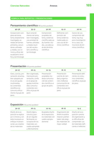 Ciencias Naturales Anexos 165 
RÚBRICA PARA REPORTES Y PRESENTACIONES 
Pensamiento cientí co (40 puntos posibles) 
40-36 35-31 30-26 25-21 20-10 
Comprensión com-pleta 
del tema, 
tema ampliamente 
investigado; va-riedad 
de fuentes 
primarias y secun-darias 
utilizadas 
y citadas, uso co-rrecto 
y eficaz del 
vocabulario cientí-fico 
y terminología 
Buen entendi-miento 
del tema, 
bien investigado, 
una variedad de 
fuentes utilizadas 
y citadas; buen 
uso del vocabu-lario 
científico y 
terminología 
Comprensión 
aceptable del 
tema, evidencia 
científica adecua-da, 
fuentes cita-das, 
uso adecua-do 
de términos 
científicos 
Deficiente com-prensión 
del 
tema; evidencia 
inadecuada; es-caso 
uso de tér-minos 
científicos 
Carece de una 
comprensión del 
tema, hay muy 
poca investigación 
en su caso; uso 
incorrecto de tér-minos 
científicos 
Presentación (30 puntos posibles) 
30-27 26-23 22-19 18-16 15-5 
Claro, conciso, pre-sentación 
atractiva, 
bien apoyado por 
el uso de ayudas 
multimedias; 
los contenidos 
científicos los 
comunica eficaz-mente 
al grupo de 
pares 
Bien organizado, 
interesante pre-sentación, 
confía 
en el apoyo de 
ayudas multime-dias; 
comunica 
contenido cien-tífico 
al grupo de 
pares 
Presentación 
aceptable; mo-desta 
comunica-ción 
de conteni-dos 
científicos al 
grupo de pares 
Presentación 
carente de clari-dad 
y organiza-ción; 
inefectiva 
comunicación de 
contenidos cien-tíficos 
al grupo de 
pares 
Presentación defi-ciente; 
no comu-nica 
contenidos 
científicos al grupo 
de pares 
Exposición (30 puntos posibles) 
30-27 26-23 22-19 18-16 15-5 
Diseño de la ex-posición 
se explica 
por sí mismo y con 
éxito incorpora un 
enfoque multisen-sorial; 
uso creativo 
de los materiales 
Diseño lógico, 
conciso y pue-de 
ser seguido 
fácilmente; en 
la exposición los 
materiales son 
usados apropiada 
y efectivamente 
Aceptable diseño 
de la exposición; 
los materiales son 
usados apropia-damente 
Organización del 
diseño se podría 
mejorar; podrían 
haber sido elegi-dos 
materiales de 
mejor calidad 
Diseño de la ex-posición 
carente 
de organización y 
es dificultosa de 
comprender; uso 
de materiales defi-ciente 
e inefectivo 
 