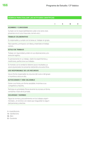 166 Programa de Estudio / 2º básico 
RÚBRICA PARA EVALUAR LAS ACTITUDES CIENTÍFICAS 
I S B E 
ASOMBRO Y CURIOSIDAD 
Cumple con la responsabilidad de cuidar a los seres vivos 
presentes en el curso (mascotas, terrario etc.). 
TRABAJO COLABORATIVO 
Es responsable y cumple con la tareas al trabajar en grupo. 
Hace aportes y enriquece con ideas y materiales el trabajo 
común. 
ESTILO DE TRABAJO 
Trabaja con rigurosidad y orden en sus observaciones y sis-tema 
de registro. 
Es perseverante en su trabajo, repite los experimentos y 
mediciones, perfecciona sus trabajos.  
Es honesto con la verdad al obtener pocos resultados y a 
veces equivocados los presenta realizando una autocrítica. 
USO RESPONSABLE DE LOS RECURSOS 
Usa en forma responsable los recursos del curso o del grupo 
e incentiva a otros en ello. 
AUTOCUIDADO Y VIDA SALUDABLE 
Come a sus horas y en forma saludable. Incentiva a sus 
compañeros a hacerlo. 
Participa en actividades físicas durante los recreos en forma 
constante o fuera de la jornada. 
SEGURIDAD Y NORMAS 
Sigue las normas y procedimientos en los trabajos experi-mentales 
, en terreno o en clases que resguardan la seguri-dad 
personal y colectiva. 
I = Insatisfactoria 
S = Satisfactoria 
B = Bien 
E = Excelente 
 